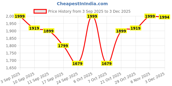 myntra.com Janasya Women Teal Green Georgette Embellished Gold Printed Straight Kurta with Sharara & Dupatta janasya Price History Graph from 3 Sep 2025 to 3 Dec 2025