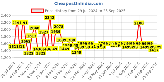 myntra.com Janasya Women Teal Green Printed Kurta with Sharara & Dupatta janasya Price History Graph from 29 Jul 2024 to 25 Sep 2025