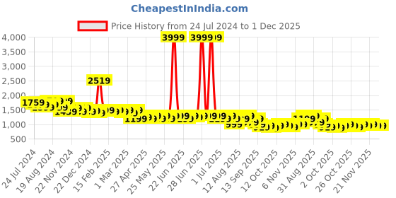 myntra.com Janasya Women Top with Palazzo & Printed Shrug janasya Price History Graph from 24 Jul 2024 to 30 Nov 2025