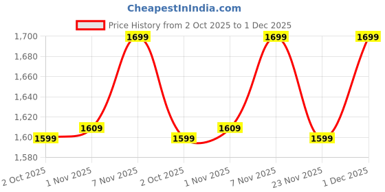 myntra.com Janasya Women White & Sage Green Pure Cotton Yoke Embroidered Straight Kurta With Palazzo & Dupatta Set janasya Price History Graph from 2 Oct 2025 to 30 Nov 2025
