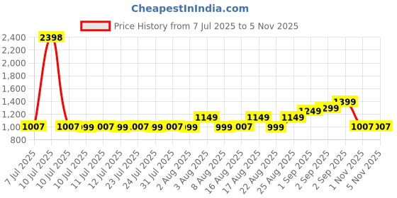 myntra.com Janasya Women Wine Paithani Silk Woven Bagh Design Saree With Unstitched Blouse Piece janasya Price History Graph from 7 Jul 2025 to 1 Nov 2025
