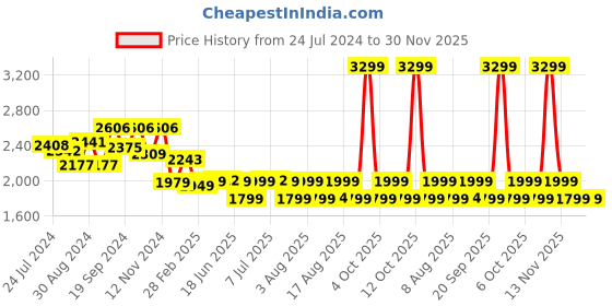 myntra.com Janasya Women Yellow Cotton Embroidered Kurta with Palazzo and Dupatta janasya Price History Graph from 24 Jul 2024 to 30 Nov 2025