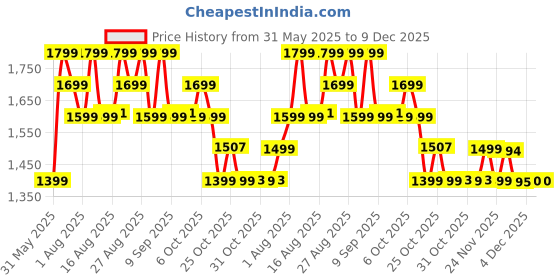 myntra.com Janasya Women Yellow Cotton Floral Print Kurta with Palazzo and Dupatta janasya Price History Graph from 31 May 2025 to 8 Dec 2025