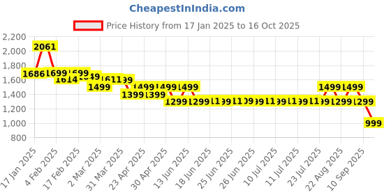 myntra.com Janasya Women Yoke Design Regular Sequinned Chanderi Silk Kurta with Trousers & Dupatta janasya Price History Graph from 17 Jan 2025 to 16 Oct 2025