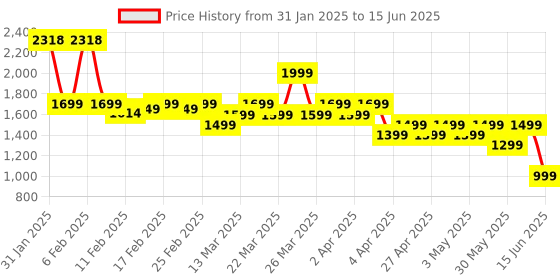 myntra.com Janasya Women Yoke Design Regular Sequinned Kurta with Trousers & With Dupatta janasya Price History Graph from 31 Jan 2025 to 15 Jun 2025