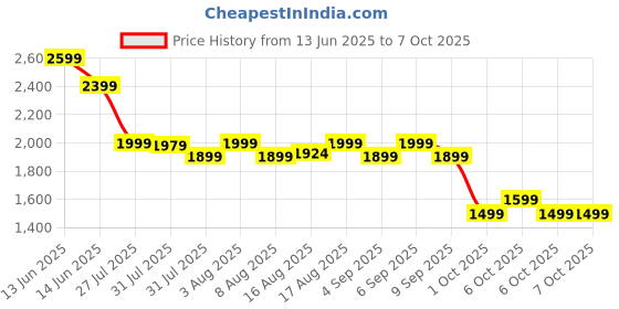 myntra.com Janasya Women Yoke Design Regular Sequinned Pure Cotton Kurta with Trousers & With Dupatta janasya Price History Graph from 13 Jun 2025 to 7 Oct 2025