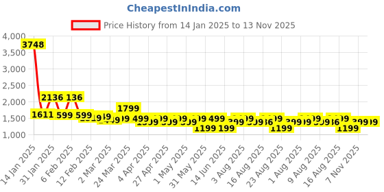 myntra.com Janasya Women Yoke Design Regular Thread Work Chanderi Silk Kurta with Trousers & With Dupatta janasya Price History Graph from 14 Jan 2025 to 13 Nov 2025