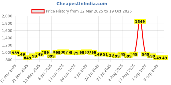 myntra.com Janasya Women's Baby Pink Dobby Chiffon Self Design A-line Kurta janasya Price History Graph from 12 Mar 2025 to 18 Oct 2025