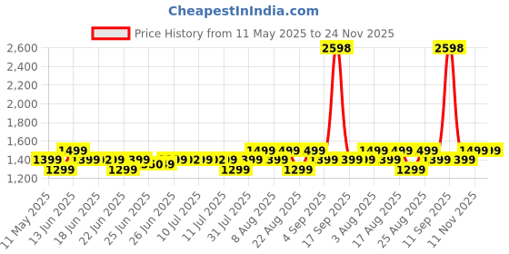 myntra.com Janasya Women's Beige Cotton Solid A-line Co-ord Set janasya Price History Graph from 11 May 2025 to 24 Nov 2025