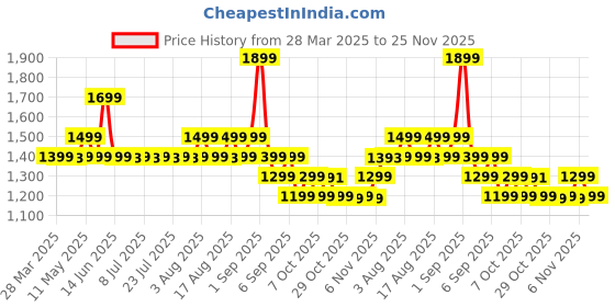 myntra.com Janasya Women's Black & White Rayon Floral Printed A-line Kurta With Culotte Set janasya Price History Graph from 28 Mar 2025 to 24 Nov 2025