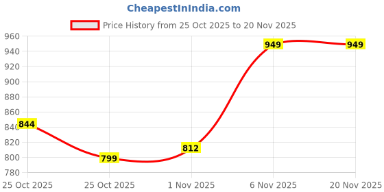 myntra.com Janasya Women's Black Cotton Abstract Printed A-line Dress janasya Price History Graph from 25 Oct 2025 to 18 Nov 2025
