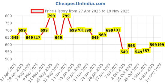myntra.com Janasya Women's Black Cotton Solid A-line Top janasya Price History Graph from 27 Apr 2025 to 18 Nov 2025