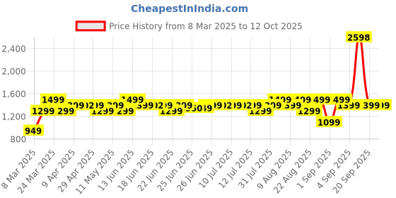 myntra.com Janasya Women's Green Cotton Solid A-Line Co-Ords Set janasya Price History Graph from 8 Mar 2025 to 11 Oct 2025