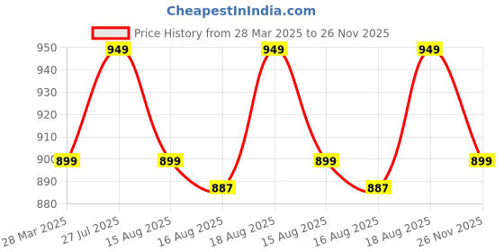 myntra.com Janasya Women's Green Cotton Solid A-line Dress janasya Price History Graph from 28 Mar 2025 to 26 Nov 2025