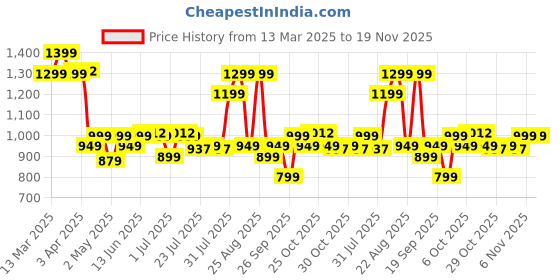 myntra.com Janasya Women's Green Pure Cotton Floral Printed A-Line Co-Ord Set janasya Price History Graph from 13 Mar 2025 to 18 Nov 2025