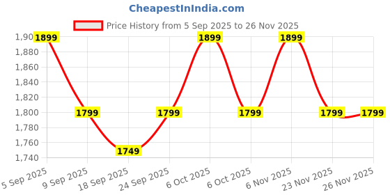 myntra.com Janasya Women's Lavender Georgette Embellished Tiered Kurta With Palazzo Set janasya Price History Graph from 5 Sep 2025 to 24 Nov 2025