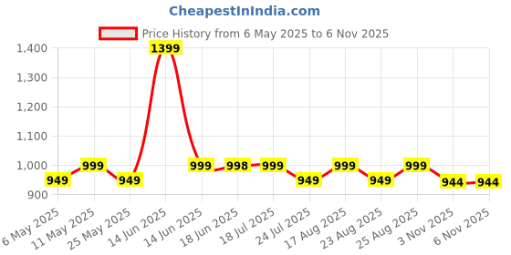 myntra.com Janasya Women's Lavender Pure Cotton Floral Printed Tiered Ethnic Dresses janasya Price History Graph from 6 May 2025 to 4 Nov 2025
