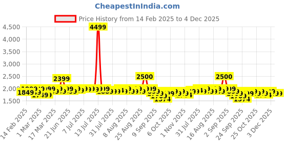 myntra.com Janasya Women's Lavender Silk Blend Embroidered Straight Kurta Set janasya Price History Graph from 14 Feb 2025 to 4 Dec 2025