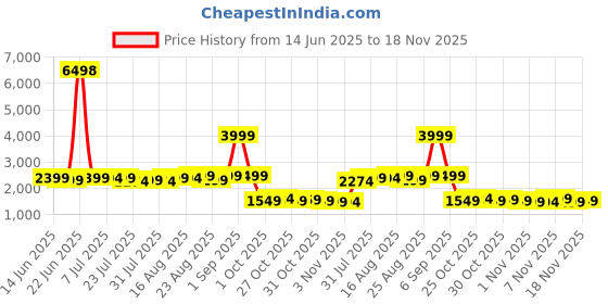 myntra.com Janasya Women's Light Pink Dobby Pure Cotton Self Design A-line Maternity Kurta Pant Set janasya Price History Graph from 14 Jun 2025 to 18 Nov 2025