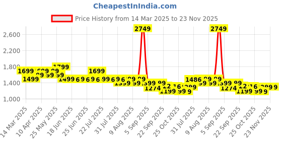 myntra.com Janasya Women's Light Pink Dobby Pure Cotton Self Design V-Neck A-line Co-ord Set janasya Price History Graph from 14 Mar 2025 to 23 Nov 2025