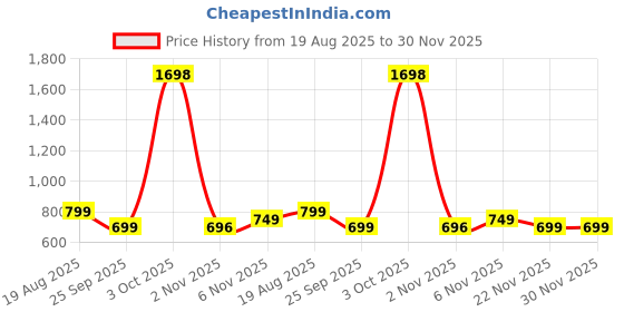 myntra.com Janasya Women's Lime Yellow Pure Georgette Floral Printed Saree with Blouse Piece janasya Price History Graph from 19 Aug 2025 to 29 Nov 2025