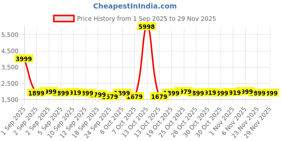 myntra.com Janasya Women's Maroon Pure Cotton Ethnic Motifs Printed Straight Kurta Set janasya Price History Graph from 1 Sep 2025 to 28 Nov 2025