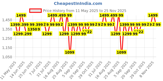 myntra.com Janasya Women's Mauve Cotton Solid A-line Co-ord Set janasya Price History Graph from 11 May 2025 to 25 Nov 2025