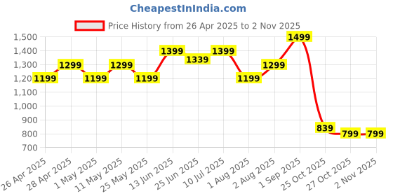 myntra.com Janasya Women's Mauve Pure Cotton Floral Printed Gathered Fit and Flare Dress janasya Price History Graph from 26 Apr 2025 to 2 Nov 2025