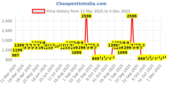 myntra.com Janasya Women's Mint Cotton Solid A-Line Co-Ords janasya Price History Graph from 12 Mar 2025 to 5 Dec 2025