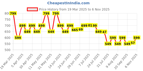 myntra.com Janasya Women's Mint Cotton Solid A-line Top janasya Price History Graph from 19 Mar 2025 to 6 Nov 2025