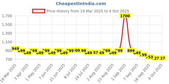 myntra.com Janasya Women's Mustard Chiffon Self Design Frontslit Kurta janasya Price History Graph from 19 Mar 2025 to 4 Oct 2025