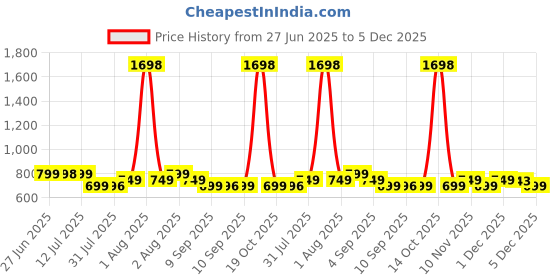 myntra.com Janasya Women's Peach Silk Blend Floral Woven Design Jacquard Saree with Blouse Piece janasya Price History Graph from 27 Jun 2025 to 5 Dec 2025