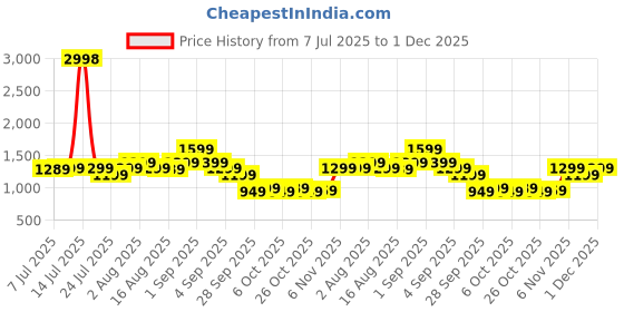 myntra.com Janasya Women's Peach Silk Blend Geometric Woven Design Jacquard Saree with Blouse Piece janasya Price History Graph from 7 Jul 2025 to 1 Dec 2025