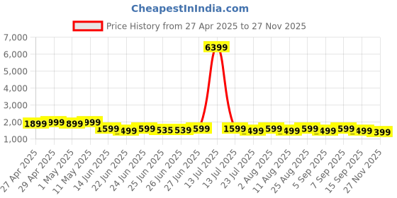 myntra.com Janasya Women's Pink Chanderi Silk Yoke Embroidered Anarkali Kurta Set janasya Price History Graph from 27 Apr 2025 to 27 Nov 2025