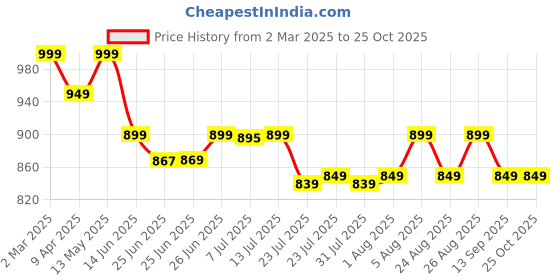 myntra.com Janasya Women's Pink Chiffon Lurex Floral Printed Flared Dress janasya Price History Graph from 2 Mar 2025 to 24 Oct 2025