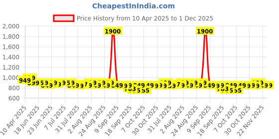 myntra.com Janasya Women's Pink Chiffon Lurex Floral Printed Flared Kurta janasya Price History Graph from 10 Apr 2025 to 1 Dec 2025