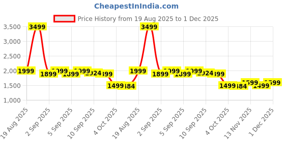 myntra.com Janasya Women's Pink Pure Cotton Floral Printed A-line Kurta Set janasya Price History Graph from 19 Aug 2025 to 30 Nov 2025