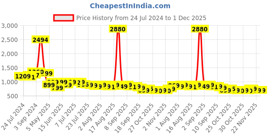 myntra.com Janasya Women's Plus Size Orange Georgette Floral A-Line Dress janasya Price History Graph from 24 Jul 2024 to 1 Dec 2025