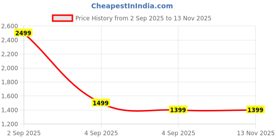 myntra.com Janasya Women's Purple Cotton Blend Floral Printed Anarkali Kurta Set janasya Price History Graph from 2 Sep 2025 to 13 Nov 2025