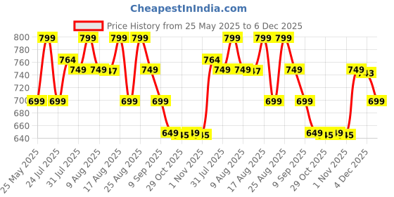 myntra.com Janasya Women's Red Ethnic Motifs Woven Design Banarasi Saree with Blouse Piece janasya Price History Graph from 25 May 2025 to 6 Dec 2025