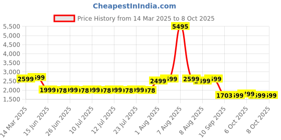 myntra.com Janasya Women's Red Pure Cotton Foil Printed Yoke Design A-line Kurta Set janasya Price History Graph from 14 Mar 2025 to 4 Oct 2025