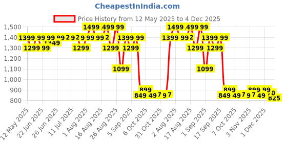 myntra.com Janasya Women's Rust Cotton Solid A-line Co-Ord Set janasya Price History Graph from 12 May 2025 to 4 Dec 2025
