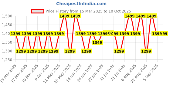 myntra.com Janasya Women's Rust Cotton Solid A-line Co-Ords Set janasya Price History Graph from 15 Mar 2025 to 9 Oct 2025