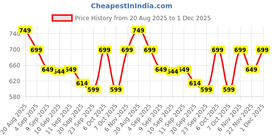 myntra.com Janasya Women's Rust Orange Silk Blend Bandhani Printed Saree with Blouse Piece janasya Price History Graph from 20 Aug 2025 to 1 Dec 2025