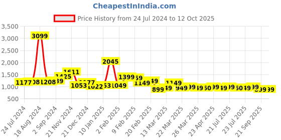 myntra.com Janasya Women's Sage Green Chinnon Solid A-Line Set janasya Price History Graph from 24 Jul 2024 to 12 Oct 2025