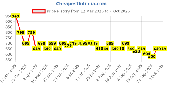 myntra.com Janasya Women's White Georgette Digital Print Flared Top janasya Price History Graph from 12 Mar 2025 to 4 Oct 2025