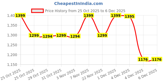 myntra.com Janasya Women's White Silk Blend Embellished Gold Printed Straight Kurta Set janasya Price History Graph from 25 Oct 2025 to 6 Dec 2025