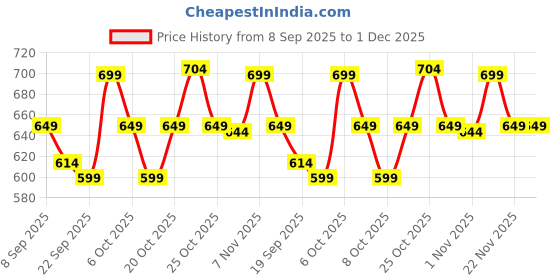 myntra.com Janasya Women's Yellow Silk Blend Ethnic Motifs Printed Saree with Blouse Piece janasya Price History Graph from 8 Sep 2025 to 30 Nov 2025
