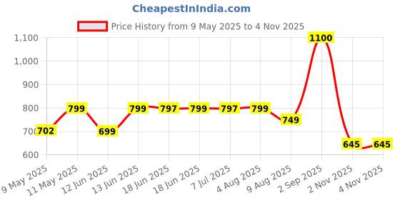 myntra.com Janasya Woven Design Pure Cotton Flared Ethnic Dress janasya Price History Graph from 9 May 2025 to 4 Nov 2025