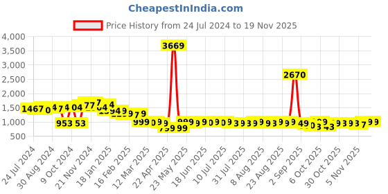 myntra.com Janasya Woven Design Sleeveless Top & Palazzos Co-Ords janasya Price History Graph from 24 Jul 2024 to 19 Nov 2025